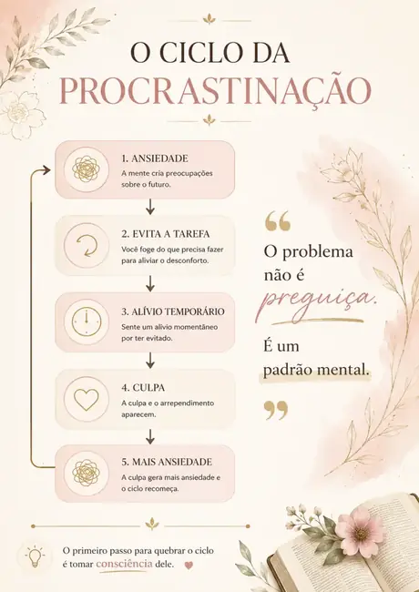 Página interna do material Neuroterapia Bíblica sobre o ciclo da procrastinação